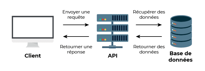 Wep APi par Openclassroom